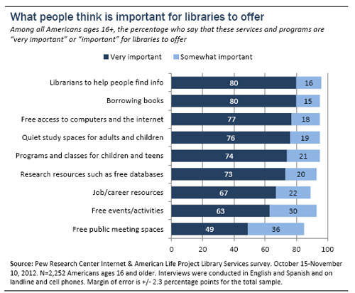Graph of Pew Research library data